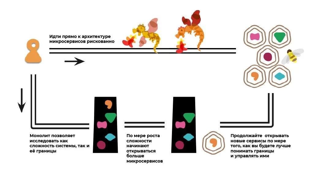 Микросервисы или модульная архитектура? Нужно сделать выбор. 