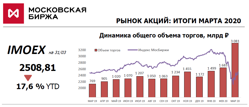 Вечерние торги на московской бирже. Объем торгов на Московской бирже по годам.