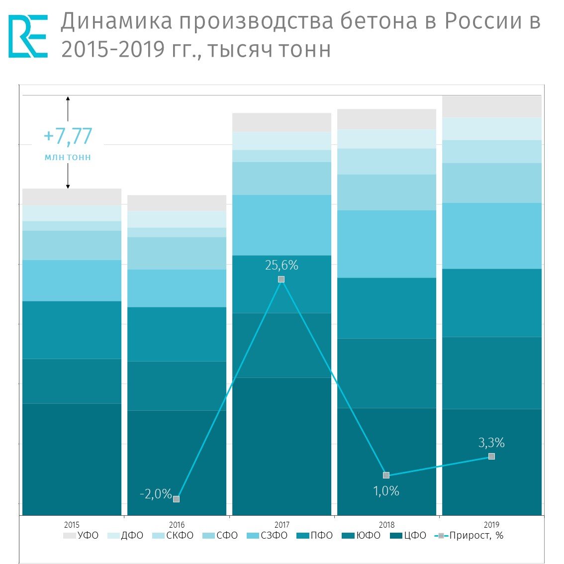 Динамика и структура производства товарного бетона в России. ROIF Expert
