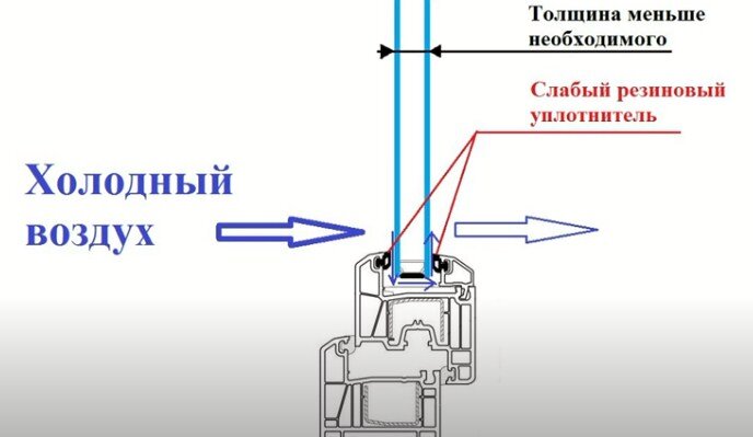 слабый уплотнитель