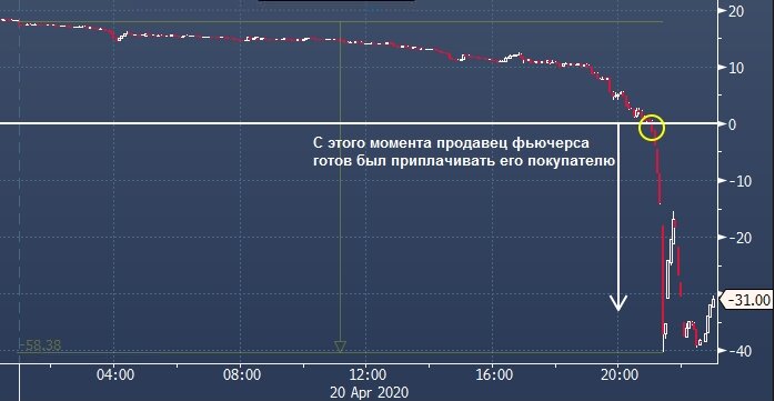 График движения цены на майские фьючерсы нефти марки WTI  20.04.2020г.