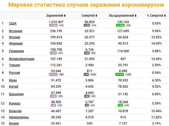 Статистика коронавируса в россии таблица на сегодня
