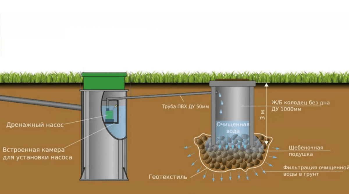 Насос грунт вода. Дренажный колодец монтажная схема. Дренажный смотровой колодец монтажная схема. Схема установки дренажного фильтрационного колодца. Фильтрационный колодец схема.