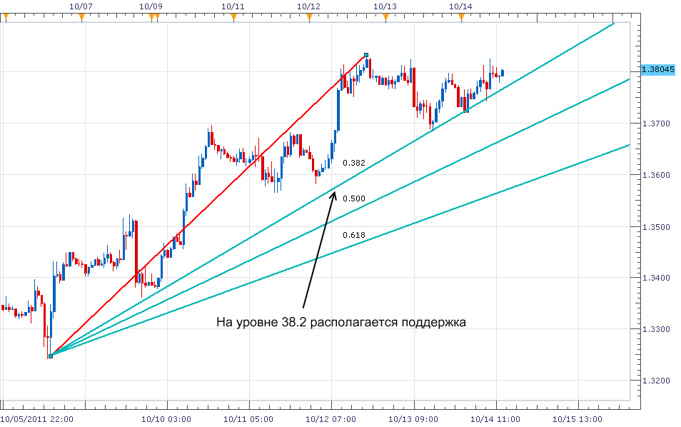 Дальнейшая специфика использования доступна для понимания не только опытных трейдеров, но и вполне подходит для новичков. Опять таки, дело в индивидуальном уровне. Если вам что-то не понятно, не поленитесь обратиться в интернет – поисковик за порцией более доступных и понятных объяснений. Умение раскрывать потенциал и получать больше информации и является теми факторами, что отличают успешного и прогрессирующего новичка от того, кто сливает очередной депозит.