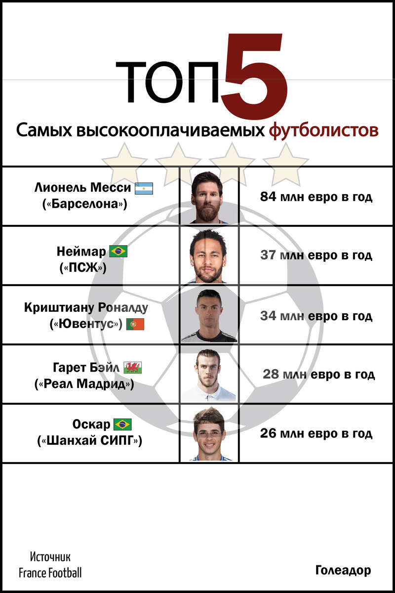 Источник информации французское издание France Football