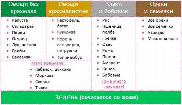 Раздельное питание: меню для похудения