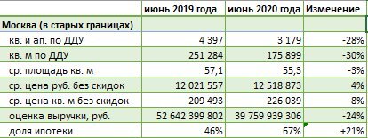 Источник: Росреестр, dataflat.ru