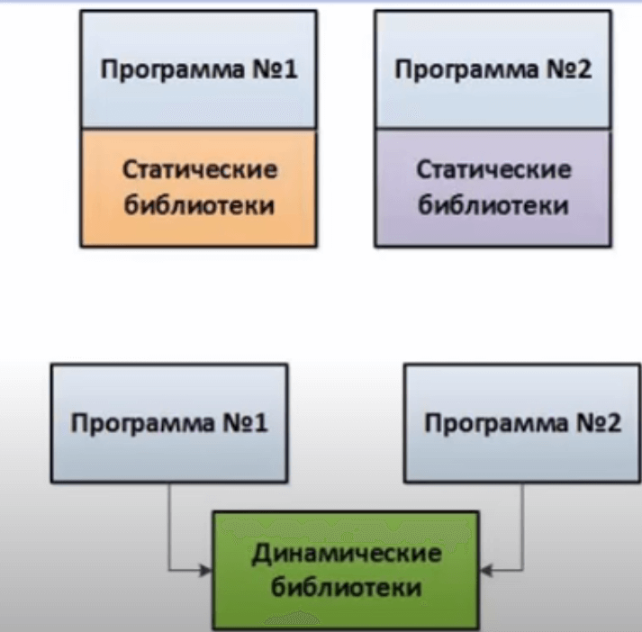 статические и динамические библиотеки