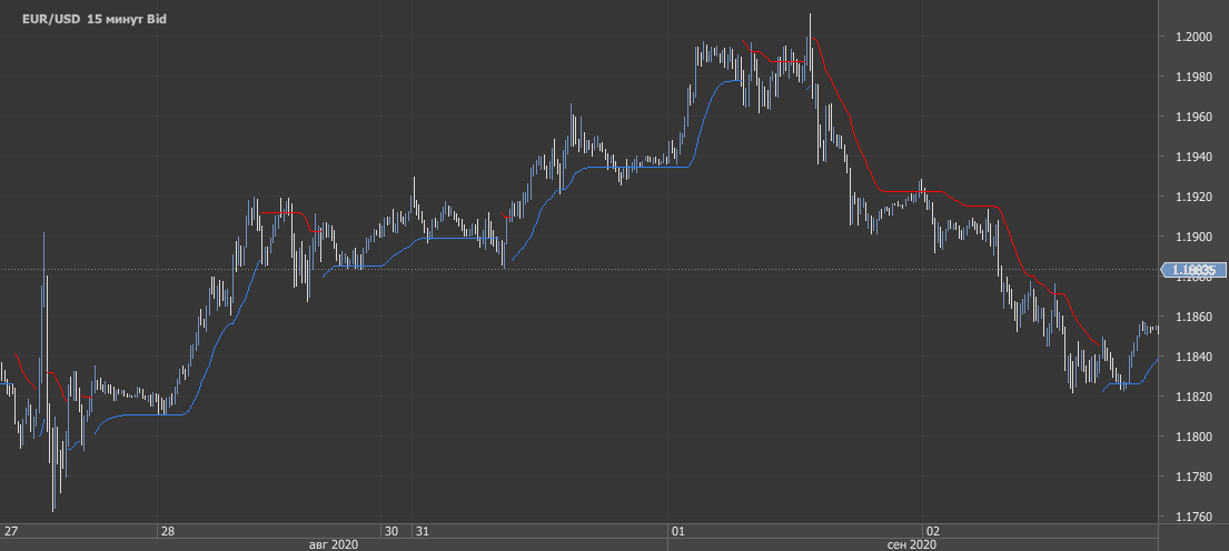 индикатор TrendEnvelopes (14, 0.1) на диаграмме EUR/USD 15M