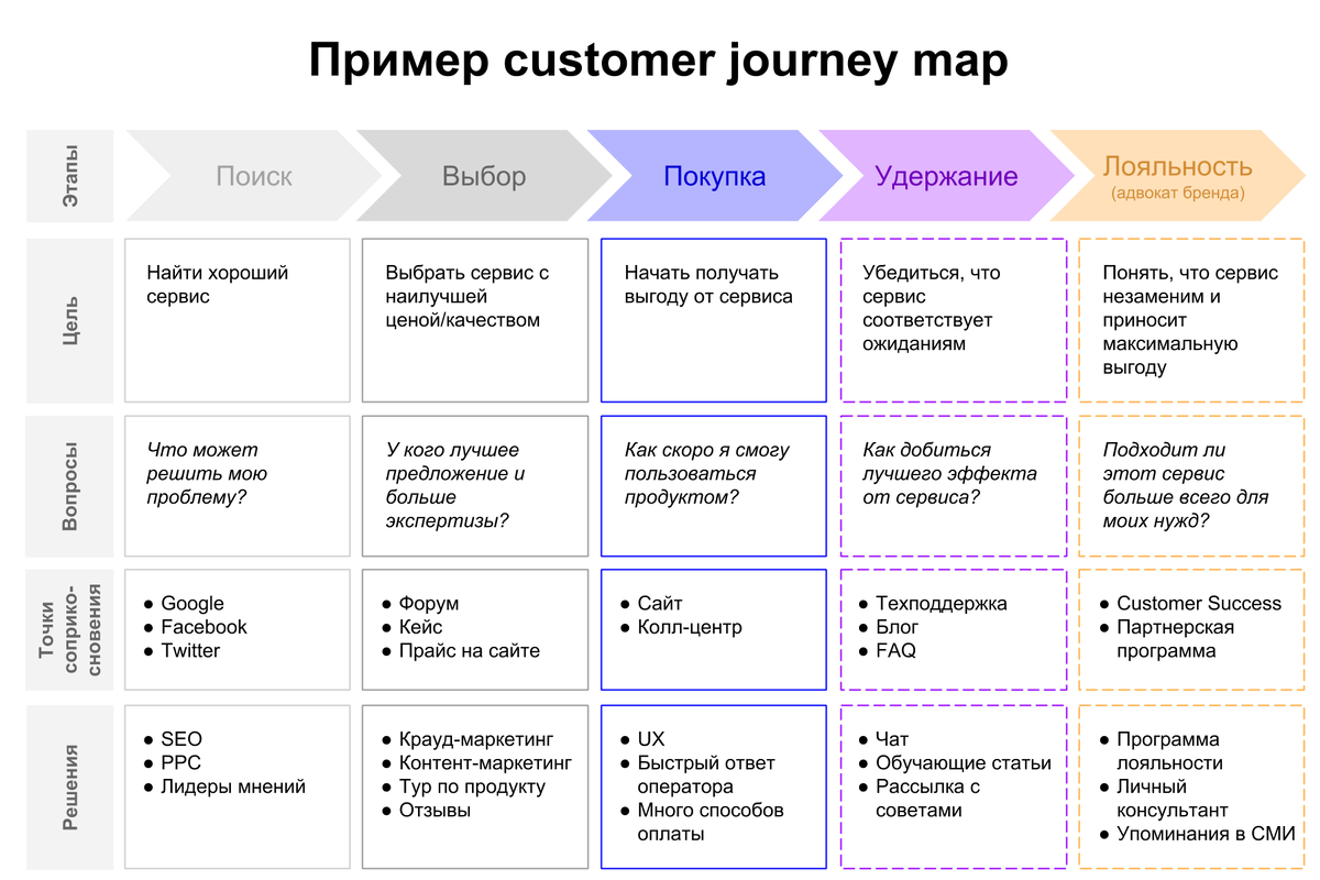 Карта пути клиента customer Journey Map