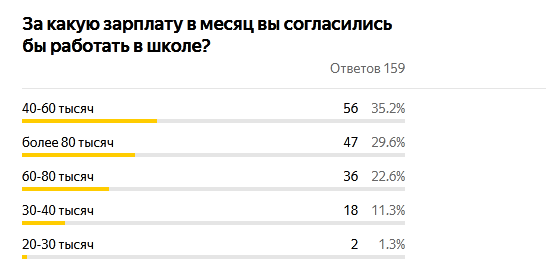 Учителя ответили, какая зарплата их устраивает. Результаты опроса2