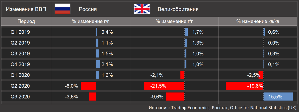 Изменение ВВП в России и Великобритании с 2019 г. по III квартал 2020 г. [Источники: Trading Economics, Росстат, Office for National Statistics (UK)]