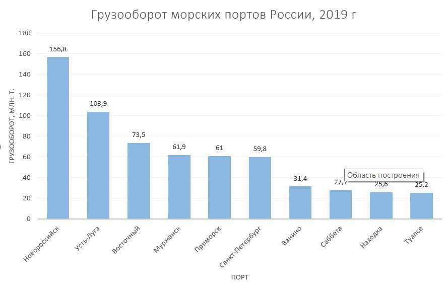 Карта крупных морских портов россии