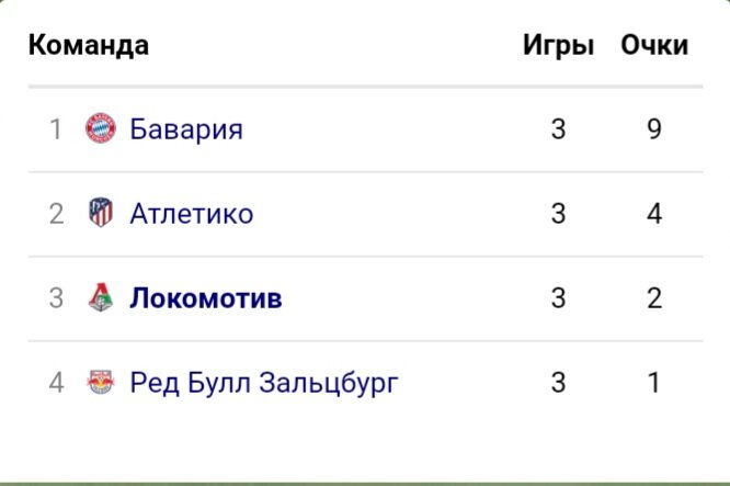 Очень хорошо. Но могло быть и лучше. Можем выйти из группы,смотря то ,что Атлетико набирает форму это будет не легко. Но нам нужна хотя бы 1 победа с Зальсбургом. Нужна ничья с Атлетико. И Ничья с Баварией .