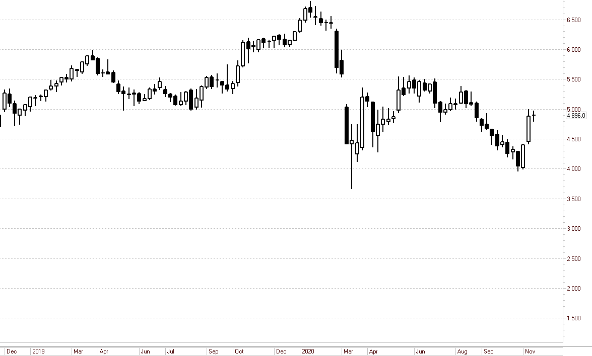 Лукойл, недельный график