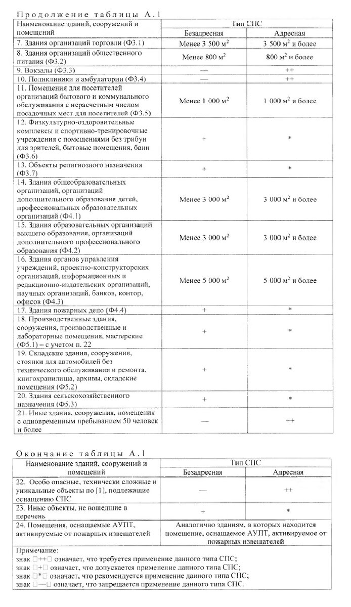 Тип оповещения о пожаре таблица сп 484