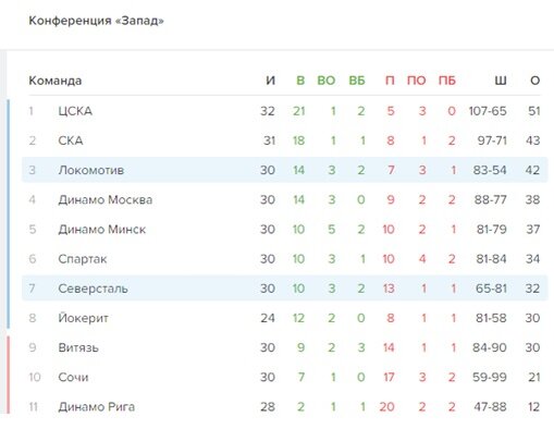 Текущая таблица Западной Конференции