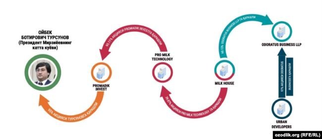 Цепочка некоторых компаний, связанных со старшим зятем президента Узбекистана Ойбеком Турсуновым.