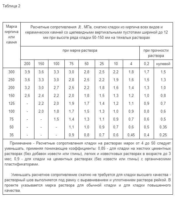 Марка раствора по прочности. Расчетное сопротивление кирпичной кладки сжатию таблица. Раствор для кирпичной кладки марка ГОСТ.