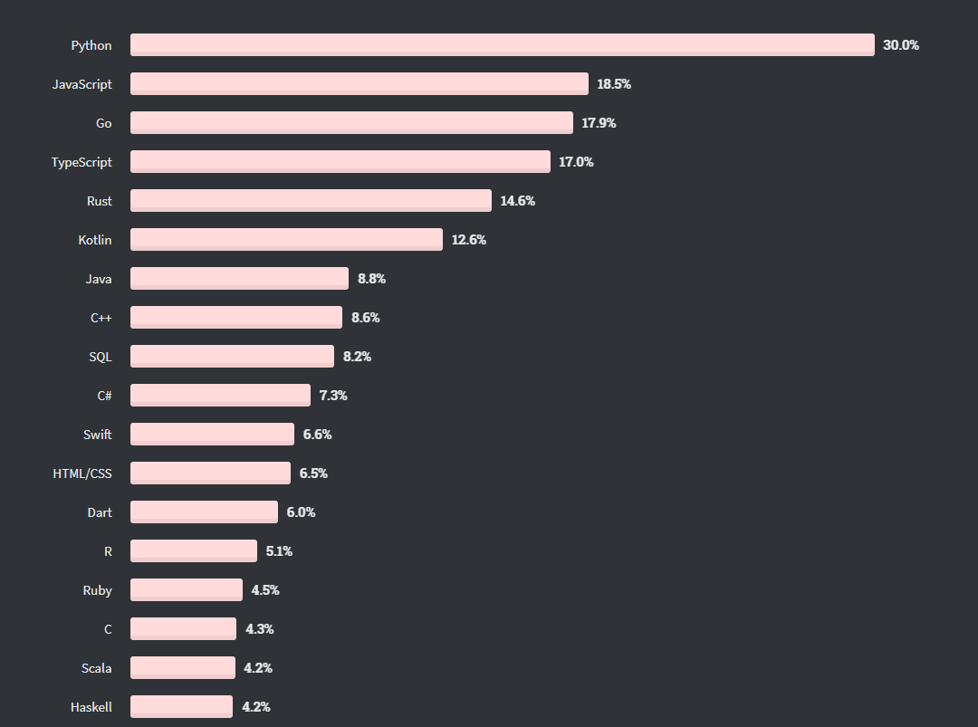 StackOverflow 2020. Most wanted programming languages. HTML/CSS, skoree vsego,- joke