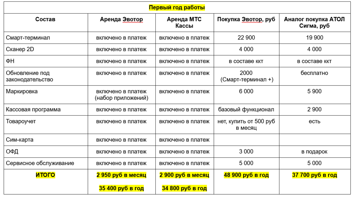 Эвотор сим карта нет сети