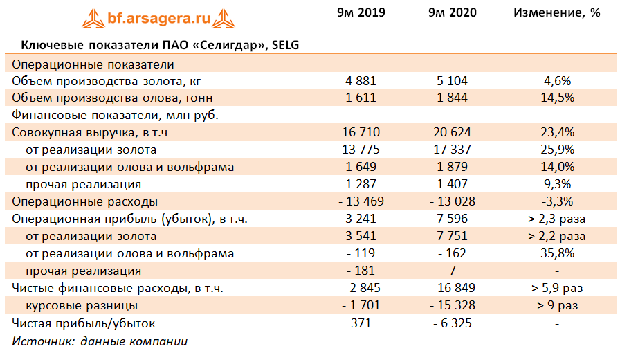 Селигдар вакансии. Селигдар. Золото Селигдара акции. Холдинг Селигдар. Селигдар офис.