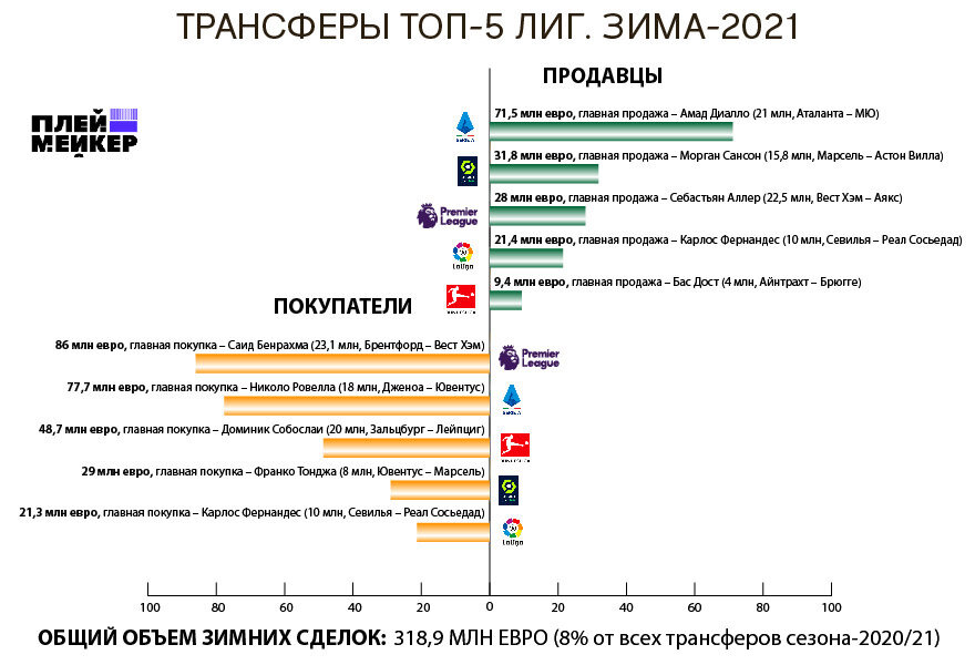Трансферное окно в португалии. Трансферное окно зима 2021. Трансферное окно в Европе. Итоги трансферного окна. Трансферное окно лето 2024 Дата