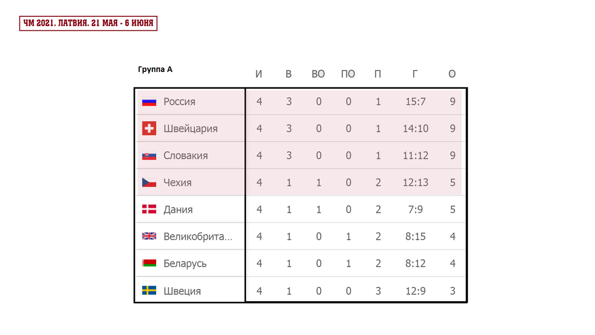 Чм таблица хоккей результат. ЧМ по хоккею 2024 расписание. ЧМ по хоккею 2024 расписание матчей и Результаты.