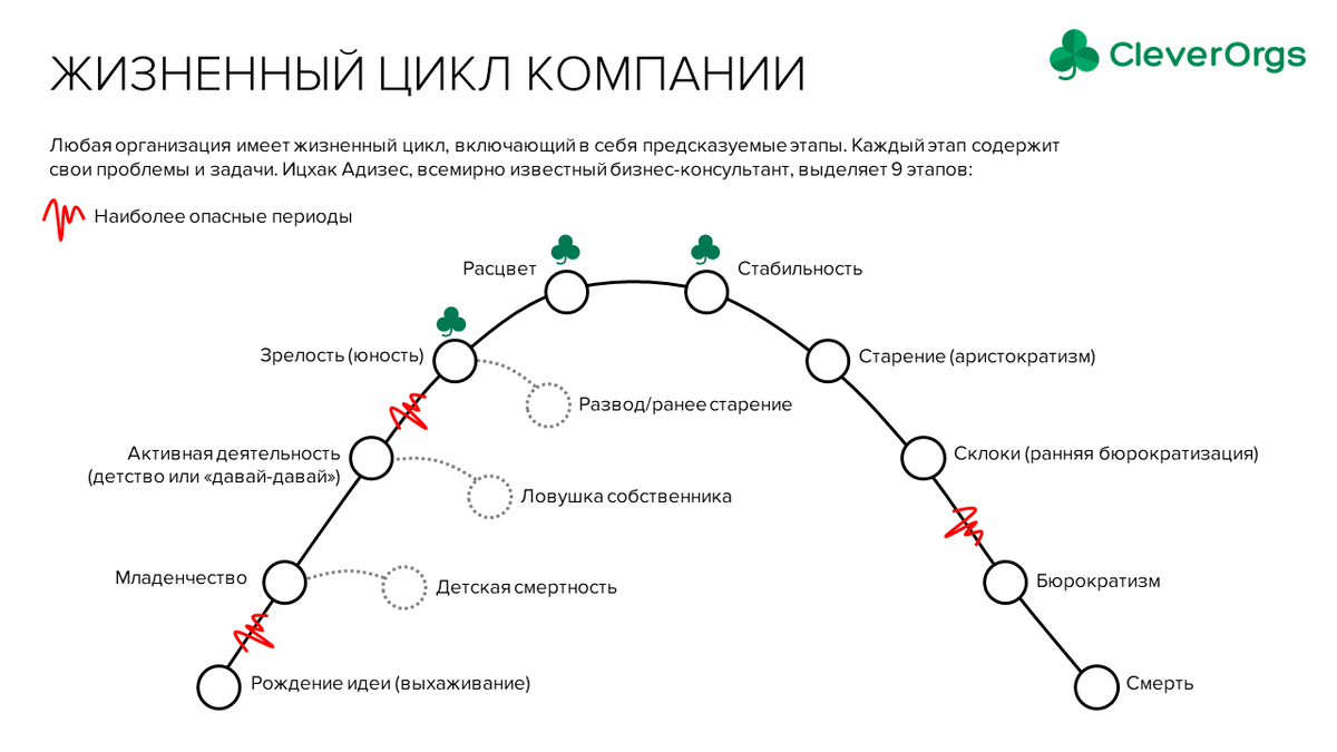 Как правильно трактовать зубчики на схеме адизеса перед этапами младенчество бюрократизация и юность