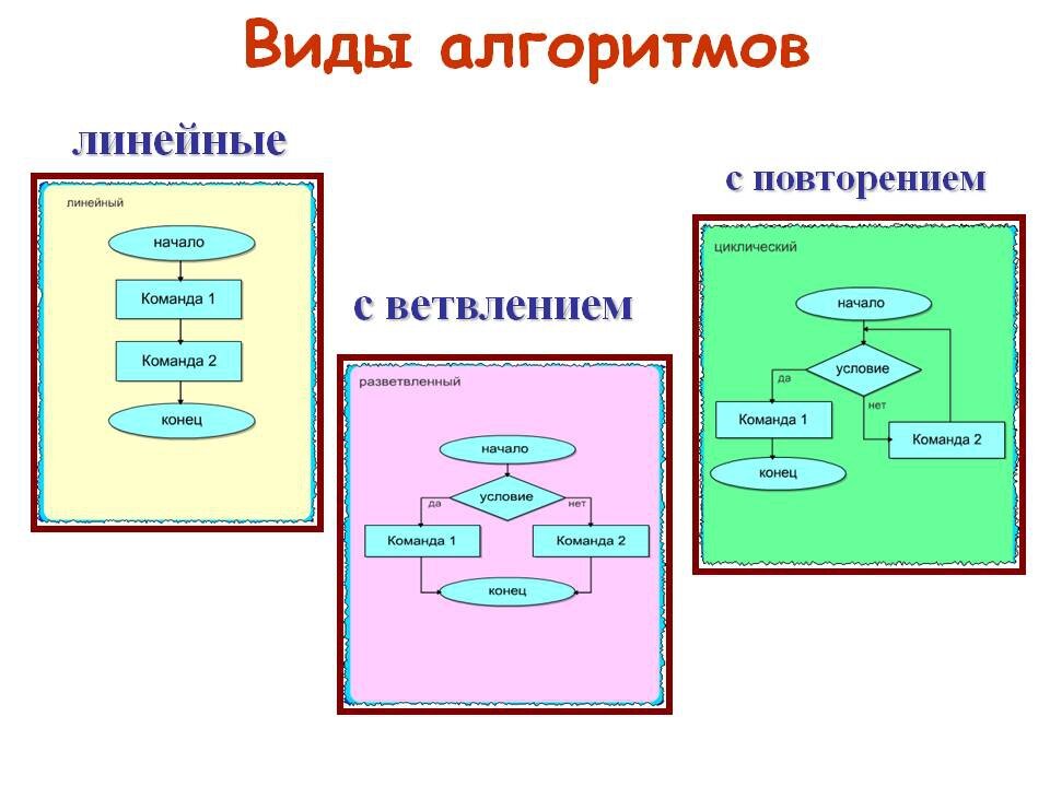 Какие способы алгоритмов существуют. Типы алгоритмов в информатике. Виды алгоритмов в информатике 9 класс. Алгоритм виды алгоритмов. Типы алгоритмов в информатике 6 класс.