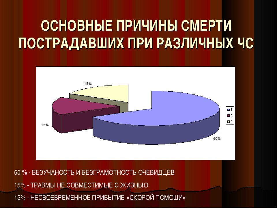 Основна причина. Основные причины смерти. Основные причины смертности. Основные причины смерти людей. Причины гибели людей при ЧС.