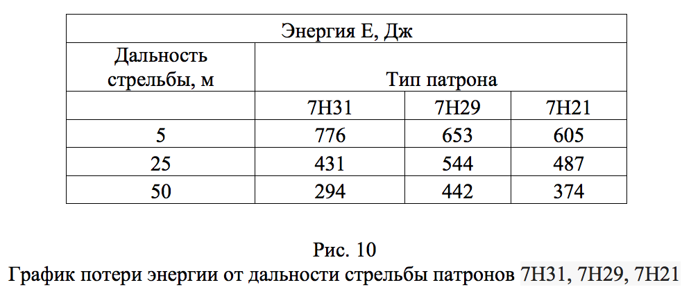 Патрон 7,62х25 ТТ П-41 и патрон 5,45х18 мм МПЦ Первым отечественным бронебойным патроном с был патрон 7,62х25 ТТ П-41, (см. рис.1).-13