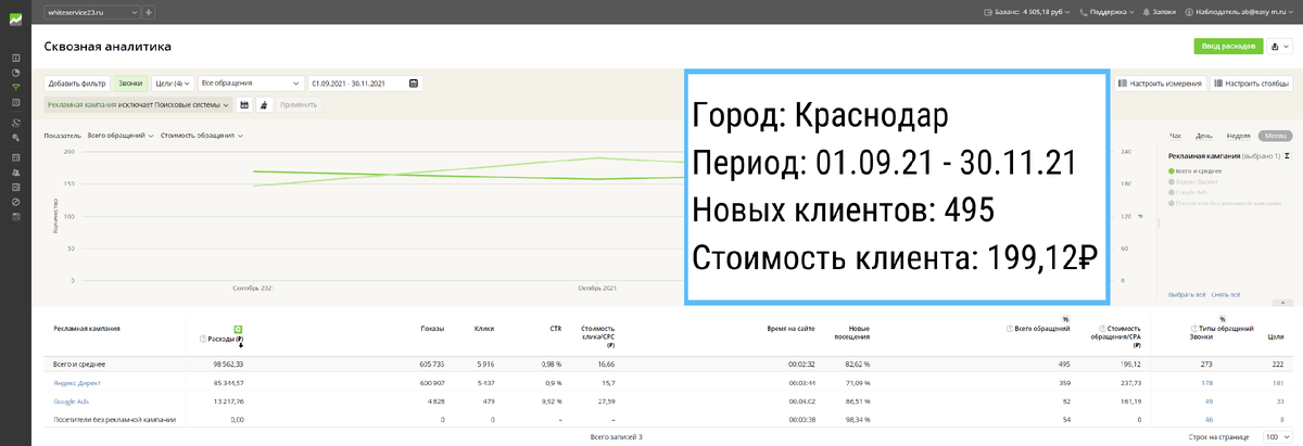 Скриншот из системы сквозной аналитики 