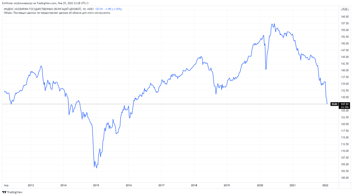 RGBI (индекс гособлигаций). Хуже было только в 2014-2015. Источник: https://ru.tradingview.com/