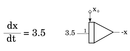 Простейшее дифференциальное уравнение и программа-схема его решения