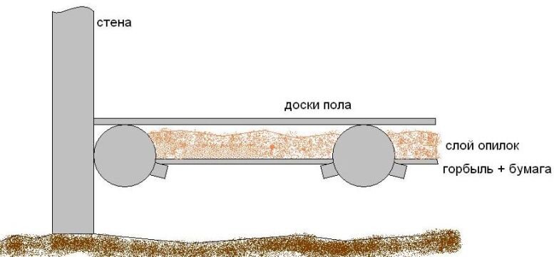 Опилки — самый экономичный вариант утепления пола