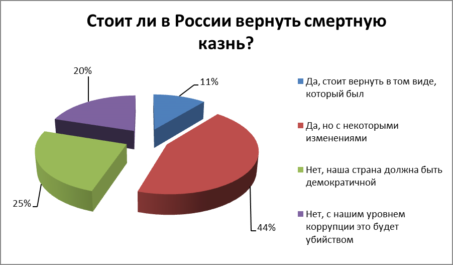 Существует ли смертная казнь в России. Смертная казнь в России статистика. Диаграмма опроса смертной казни. Отменена ли смертная казнь в России.