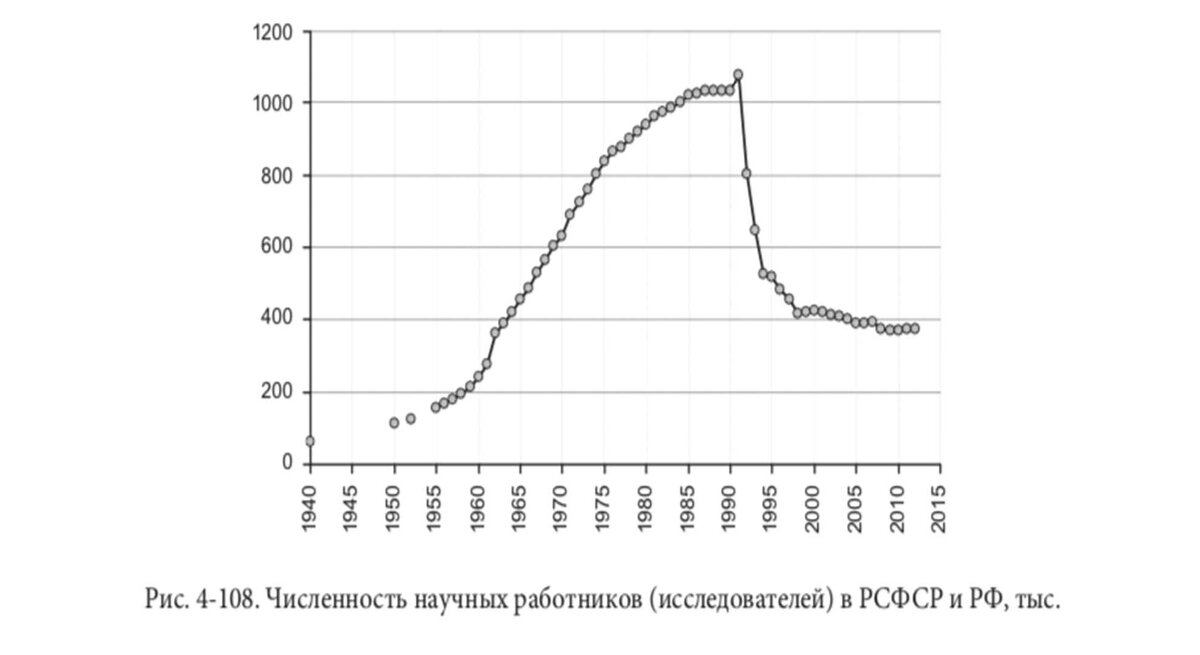 График численности ученых в РСФСР и РФ
