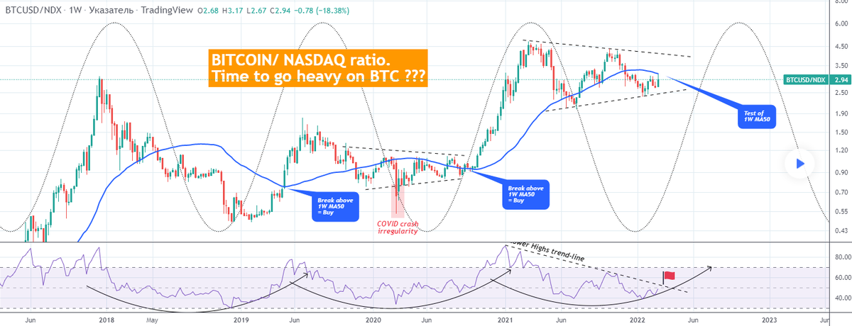 BitcoinNASDAQ: и срочно идти в BTC?, время выходить из технологий.