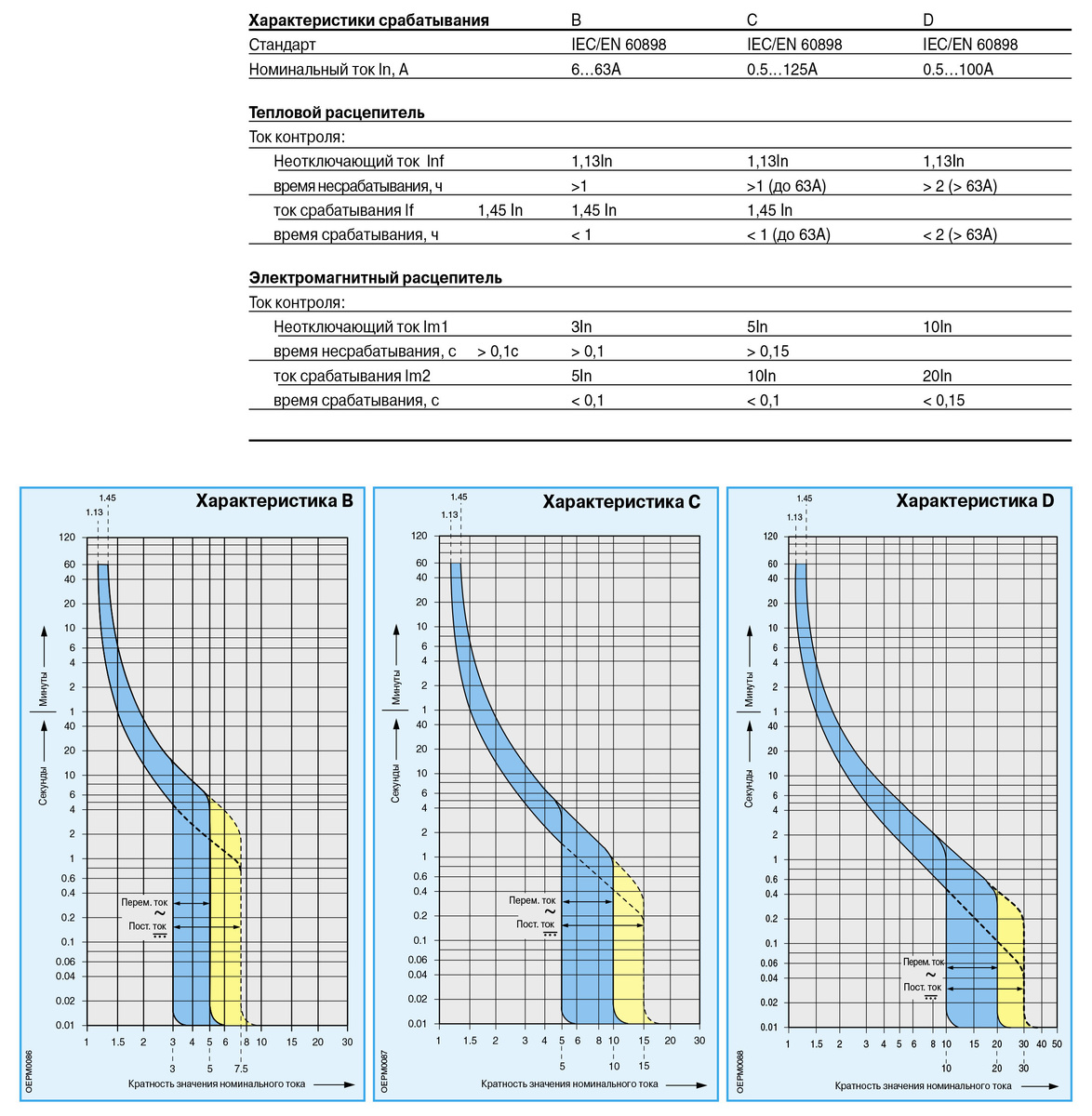 Время-токовые характеристики автоматических выключателей. Взято из открытых источников компании ABB.