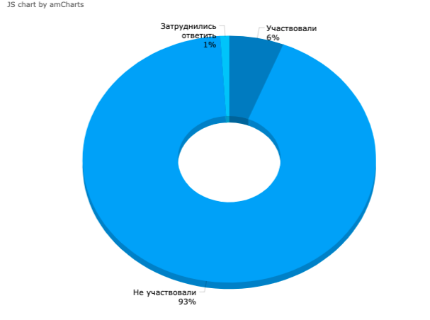 Источник: Центр исследований гражданского общества и некоммерческого сектора НИУ ВШЭ, 2021