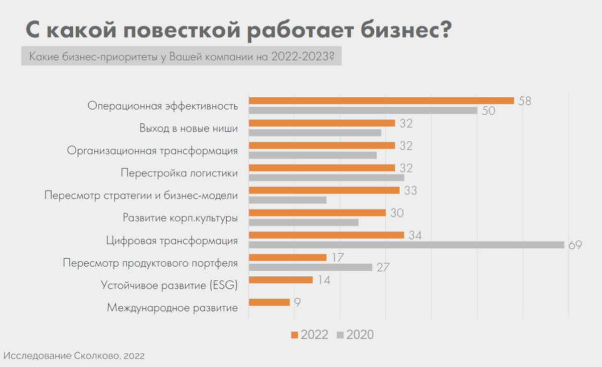 По данным конференции "Больше чем обучение" 