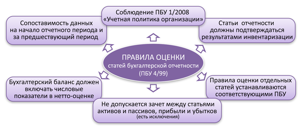 Организации в результате которого становится. Правила оценки статей бухгалтерской отчетности кратко. Правила оценки статей бухгалтерской отчетности схема. Правила оценки статей бухгалтерского баланса. Методы оценки статей бухгалтерского баланса.