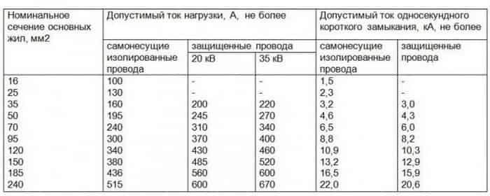 Какие сечения проводов сип