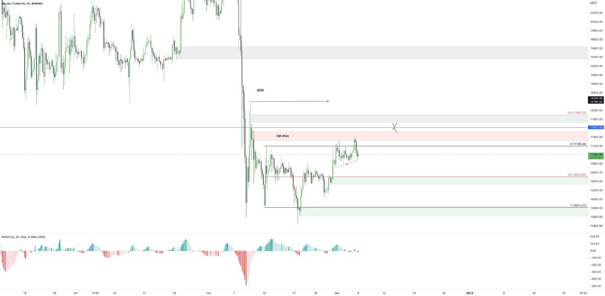 График: Bitcoin / TetherUS. Источник: TradingView