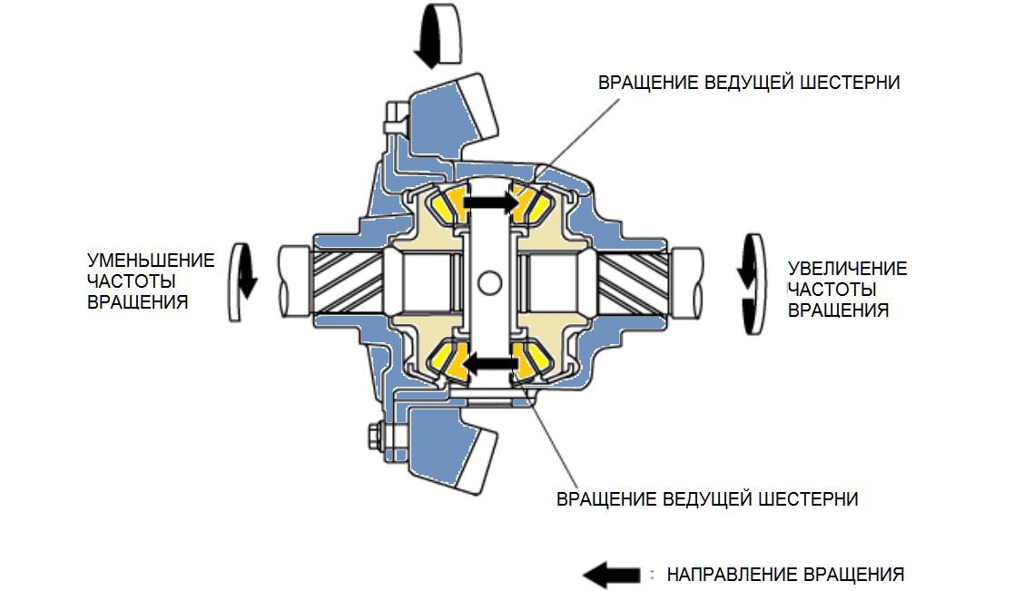 Работа дифференцала