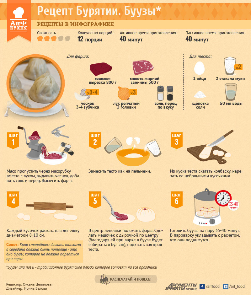 Рецепт теста на позы. Инфографика блюда. Инфографика кулинария. Инфографика приготовление блюда. АИФ инфографика.