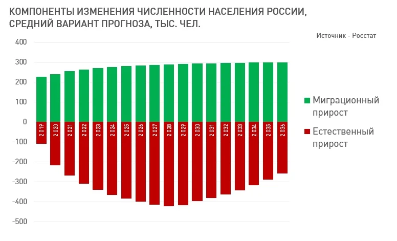 Компоненты изменения численности. Ждать естественного прироста населения к 2024 году не приходится. 