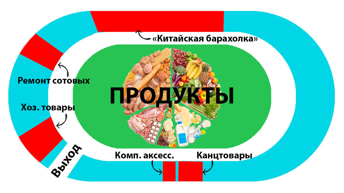 "План описываемого минирынка"