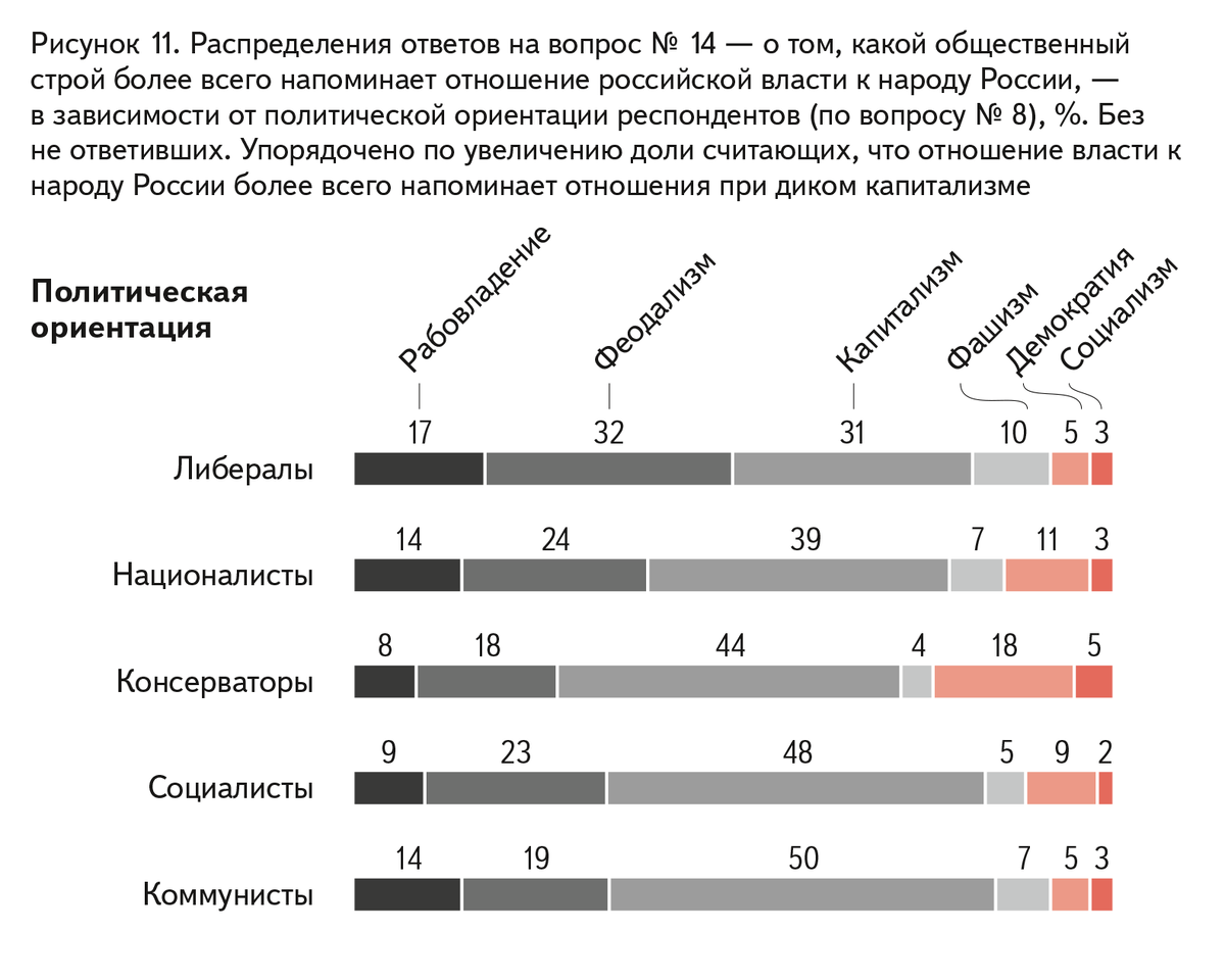 Распределение ответ. Политическая ориентация России. Отношение к Российской власти. Опрос жителей РФ О политической ориентации. Либерал это политическая ориентация?.